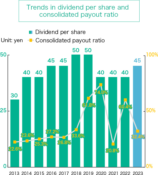 Trends in dividend per share and consolidated payout ratio graph