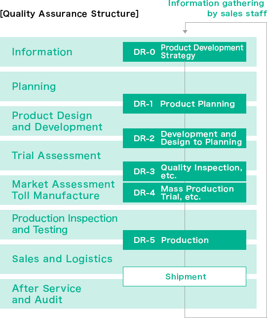 Quality Assurance Structure