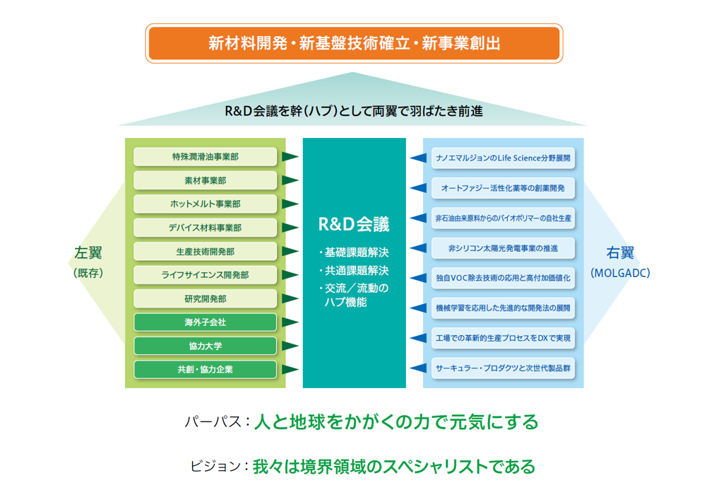 新材料開発・新基盤技術確立・新事業創出