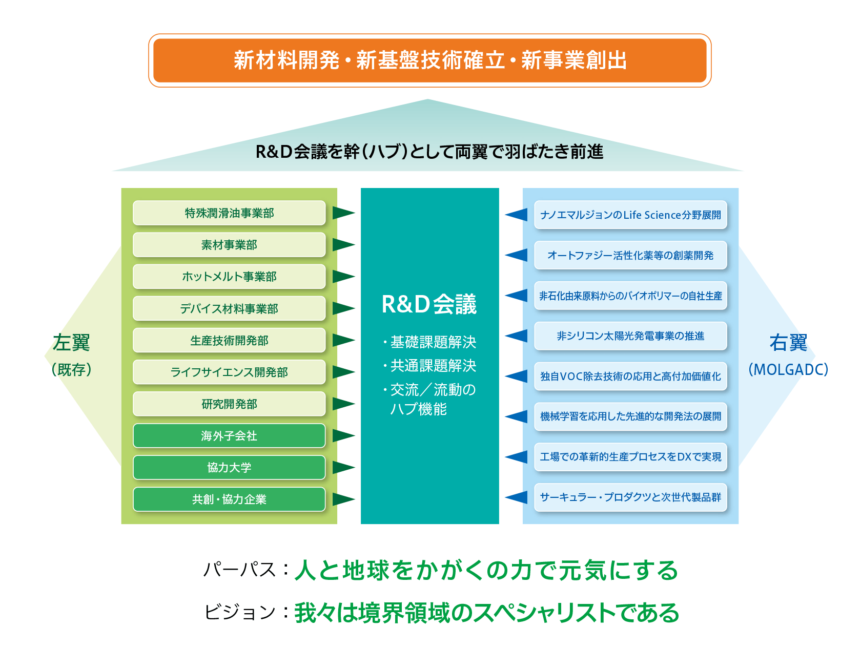 両利きの研究開発　図.png