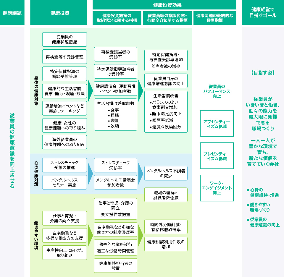 健康経営戦略マップ